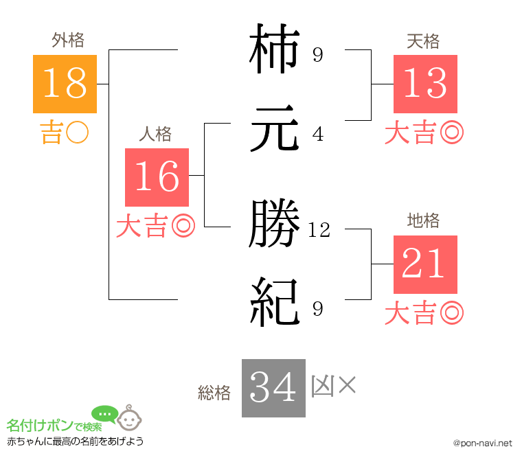 柿元 勝紀さんの姓名判断結果