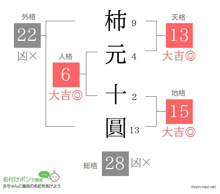 柿元 十圓さんの姓名判断結果