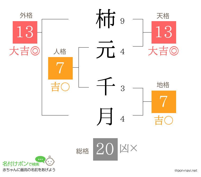 柿元 千月さんの姓名判断結果