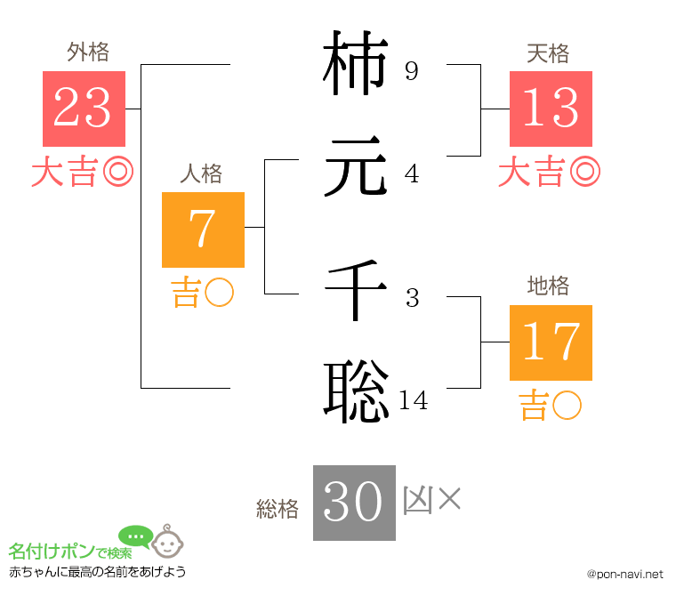 柿元 千聡さんの姓名判断結果