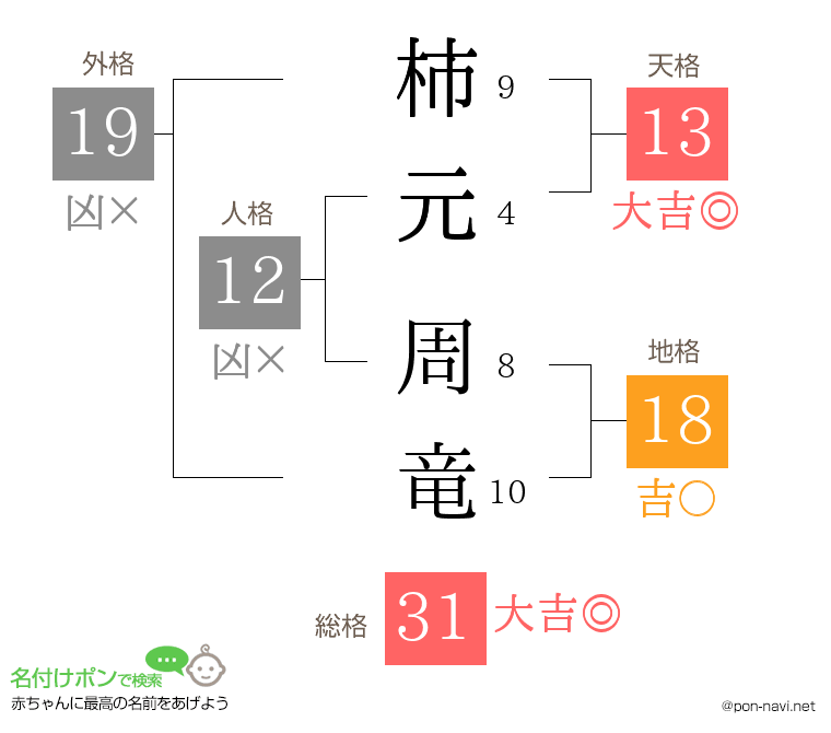 柿元 周竜さんの姓名判断結果