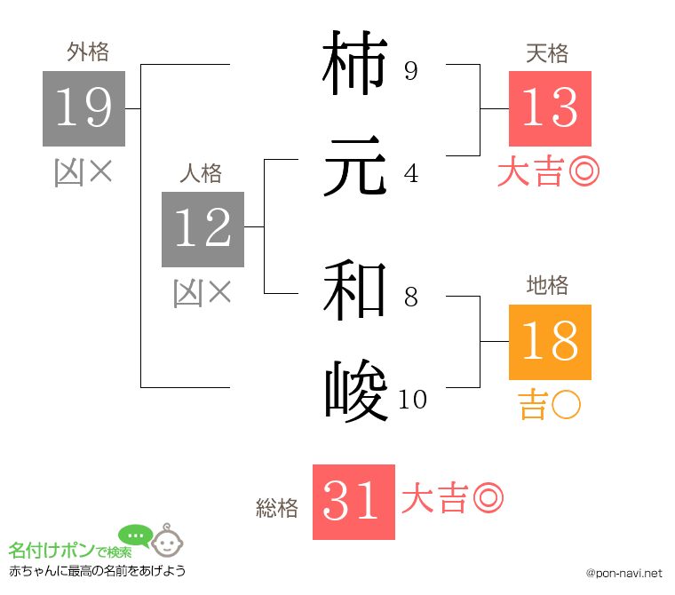 柿元 和峻さんの姓名判断結果