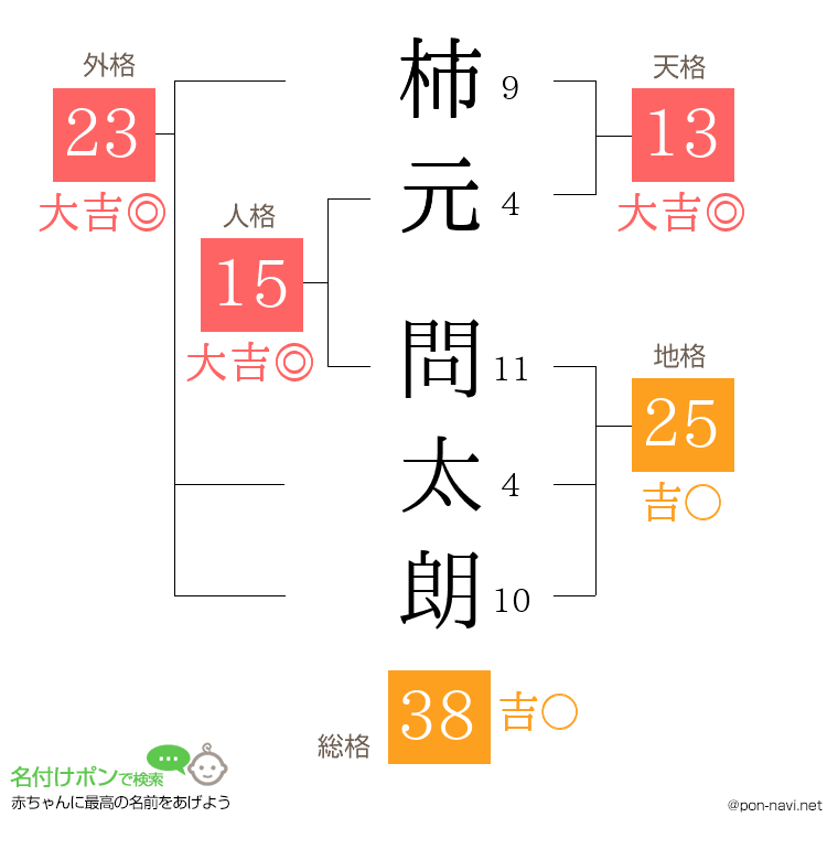 柿元 問太朗さんの姓名判断結果