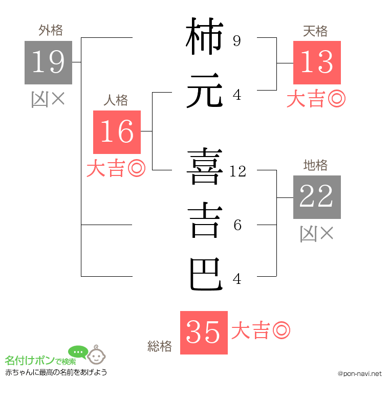 柿元 喜吉巴さんの姓名判断結果