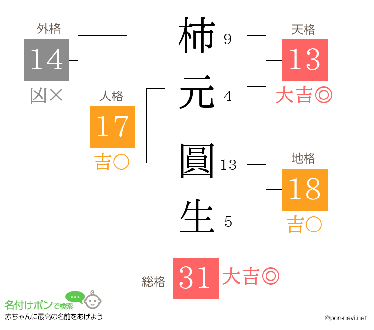 柿元 圓生さんの姓名判断結果