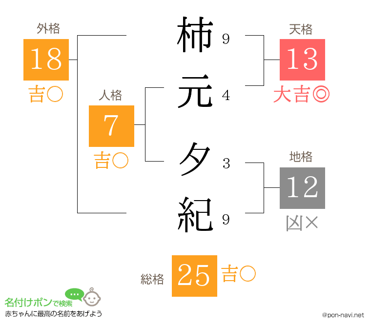柿元 夕紀さんの姓名判断結果