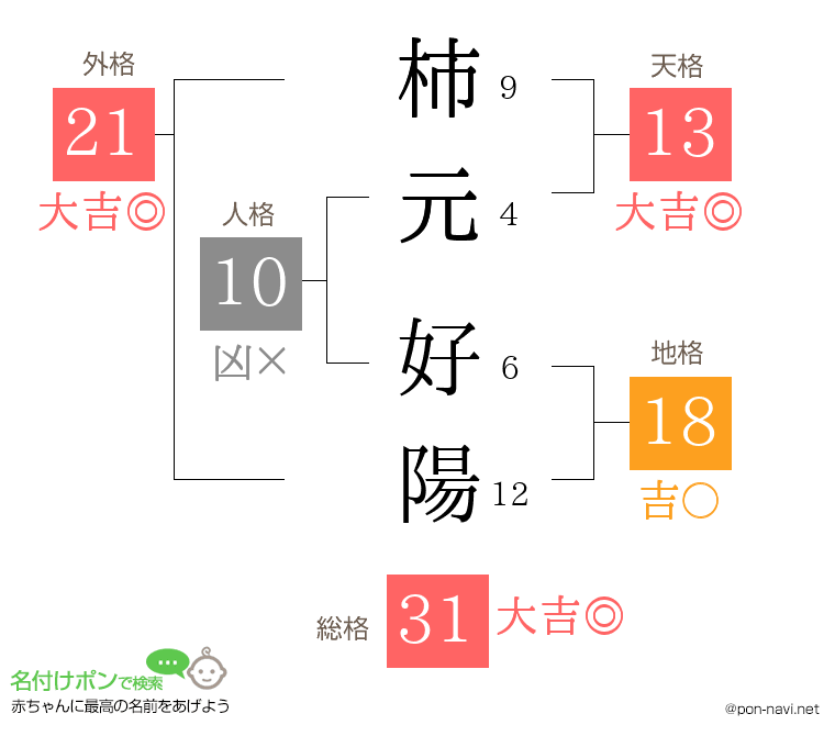 柿元 好陽さんの姓名判断結果