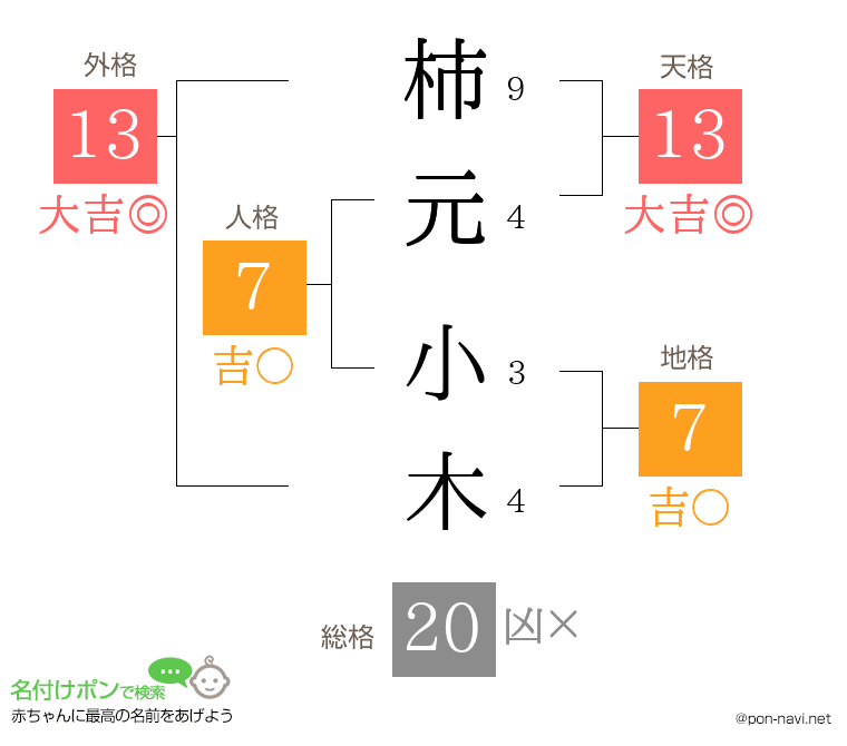柿元 小木さんの姓名判断結果
