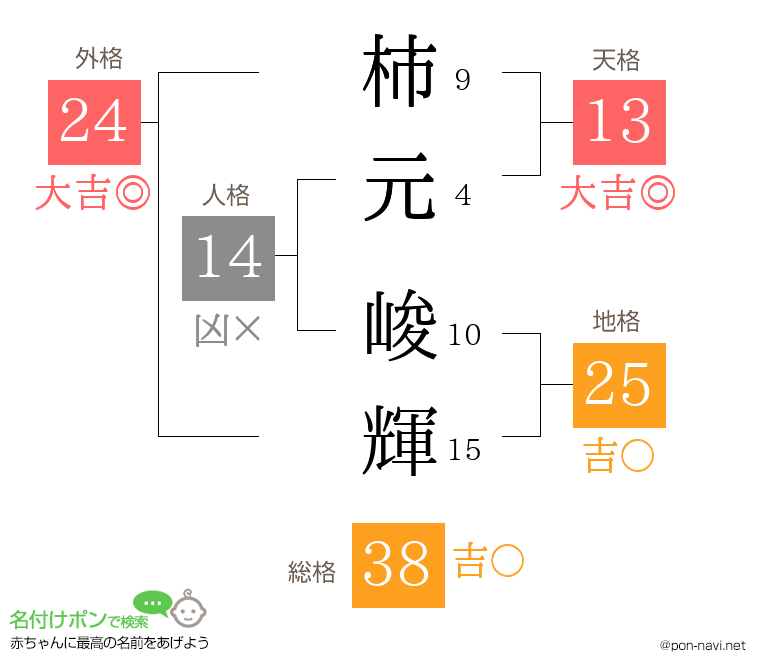 柿元 峻輝さんの姓名判断結果