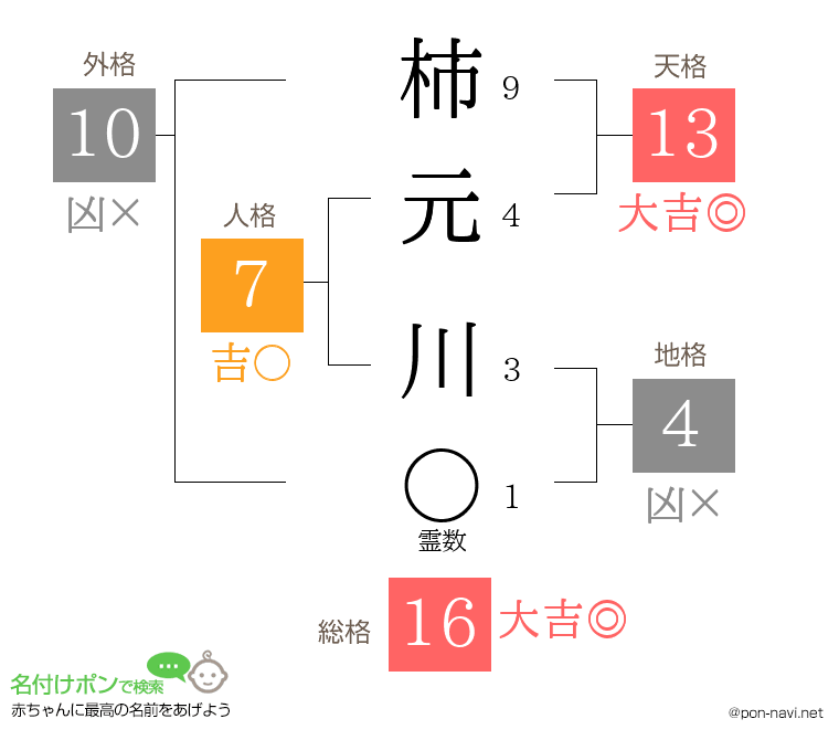 柿元 川さんの姓名判断結果
