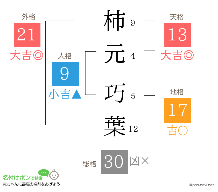 柿元 巧葉さんの姓名判断結果