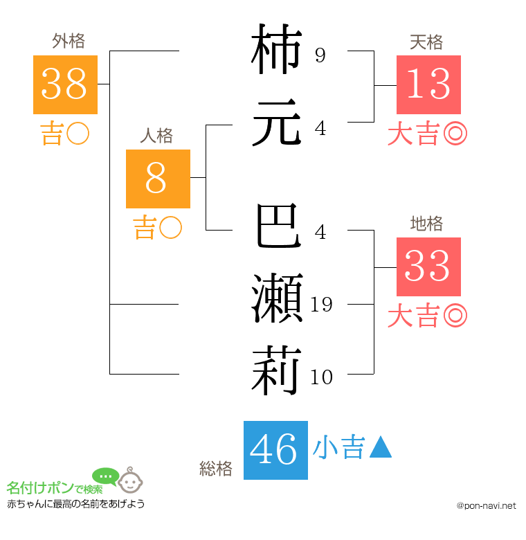 柿元 巴瀬莉さんの姓名判断結果