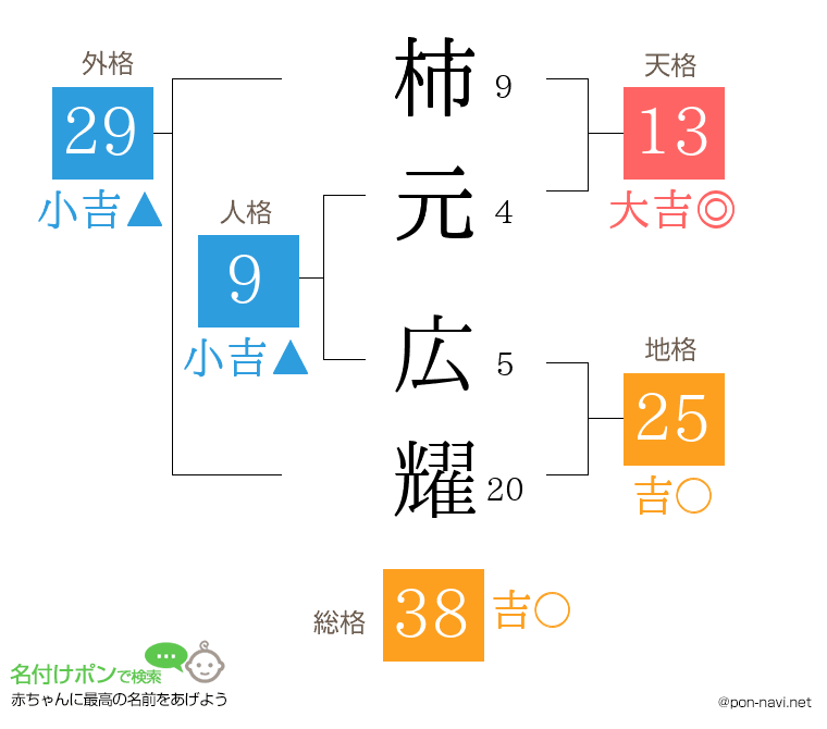 柿元 広耀さんの姓名判断結果
