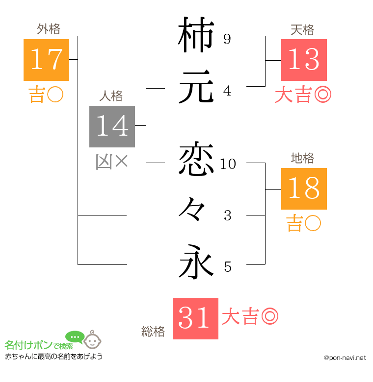 柿元 恋々永さんの姓名判断結果