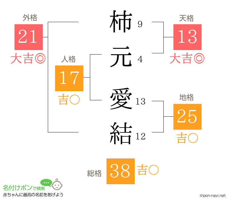 柿元 愛結さんの姓名判断結果