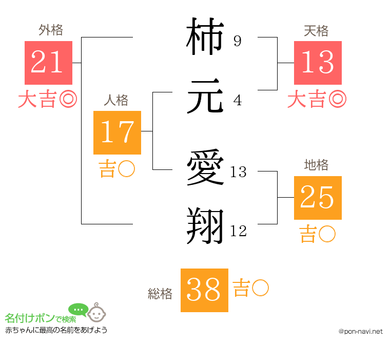 柿元 愛翔さんの姓名判断結果