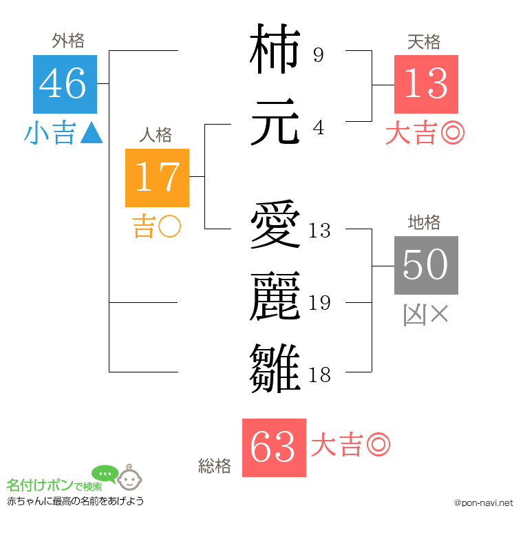 柿元 愛麗雛さんの姓名判断結果