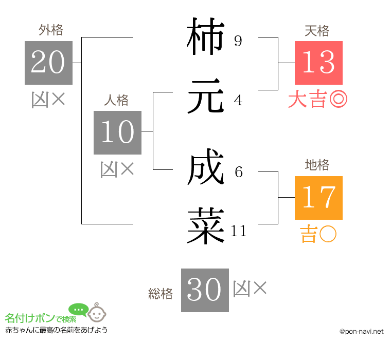 柿元 成菜さんの姓名判断結果
