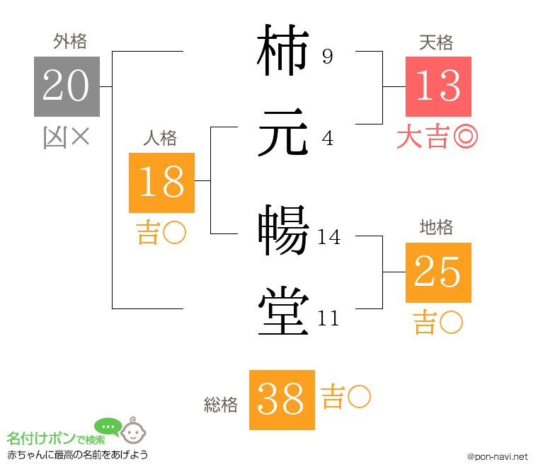 柿元 暢堂さんの姓名判断結果