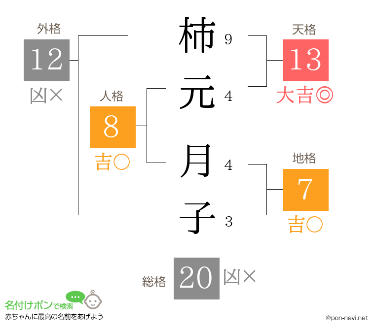 柿元 月子さんの姓名判断結果