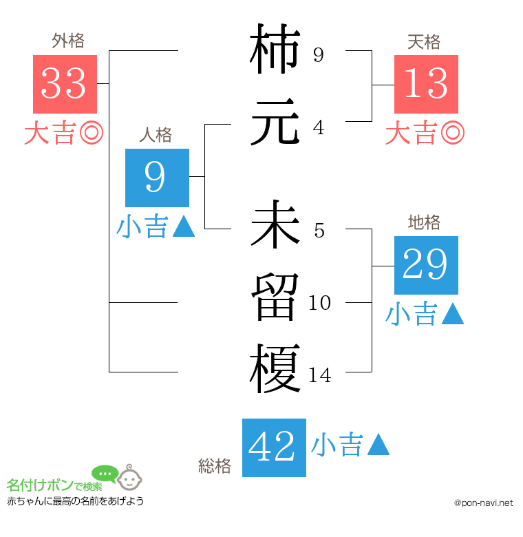 柿元 未留榎さんの姓名判断結果