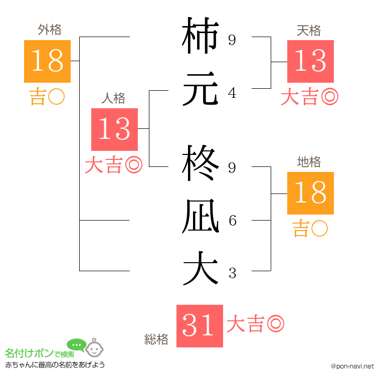 柿元 柊凪大さんの姓名判断結果