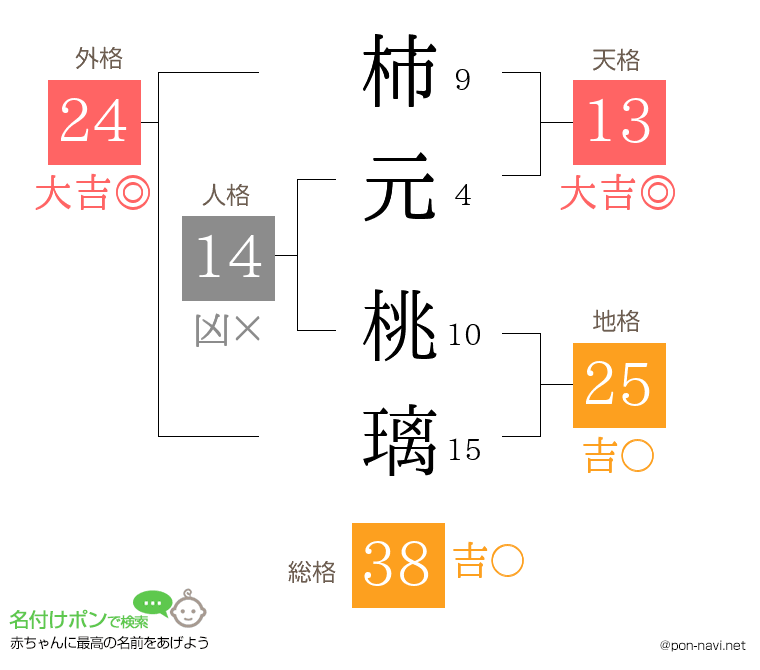 柿元 桃璃さんの姓名判断結果