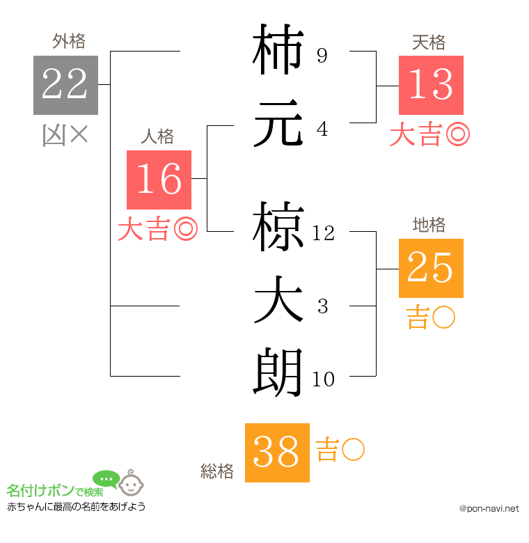 柿元 椋大朗さんの姓名判断結果