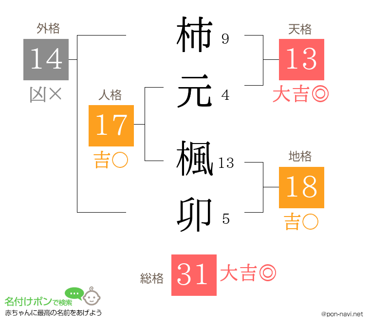 柿元 楓卯さんの姓名判断結果