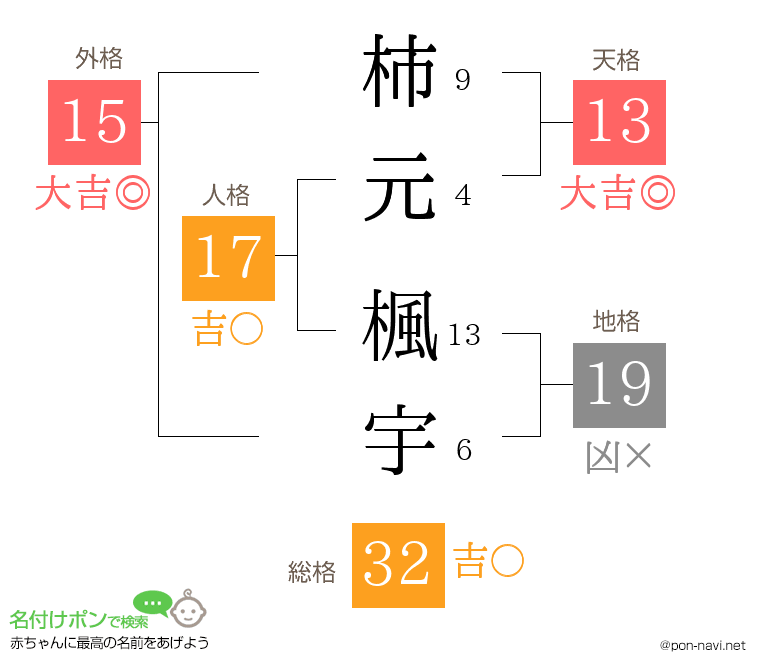 柿元 楓宇さんの姓名判断結果
