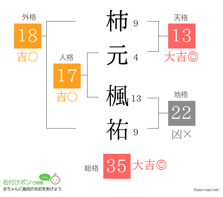 柿元 楓祐さんの姓名判断結果