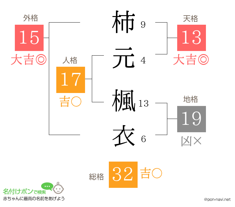 柿元 楓衣さんの姓名判断結果