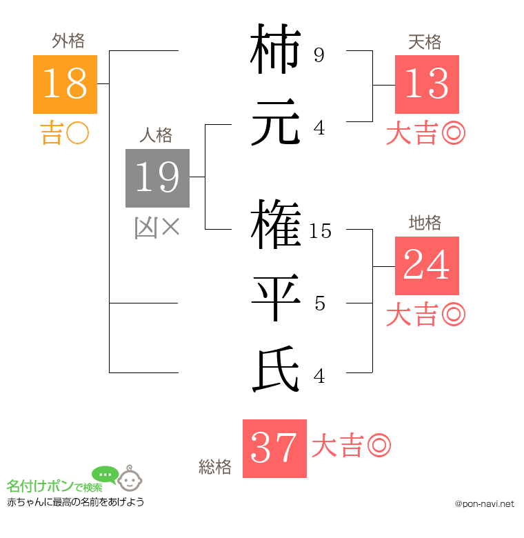 柿元 権平氏さんの姓名判断結果