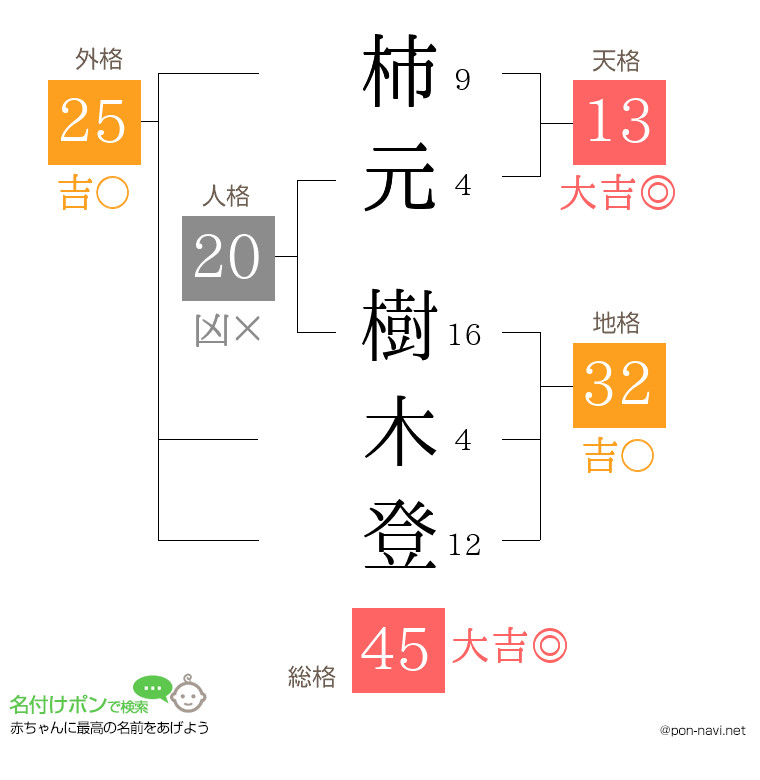 柿元 樹木登さんの姓名判断結果