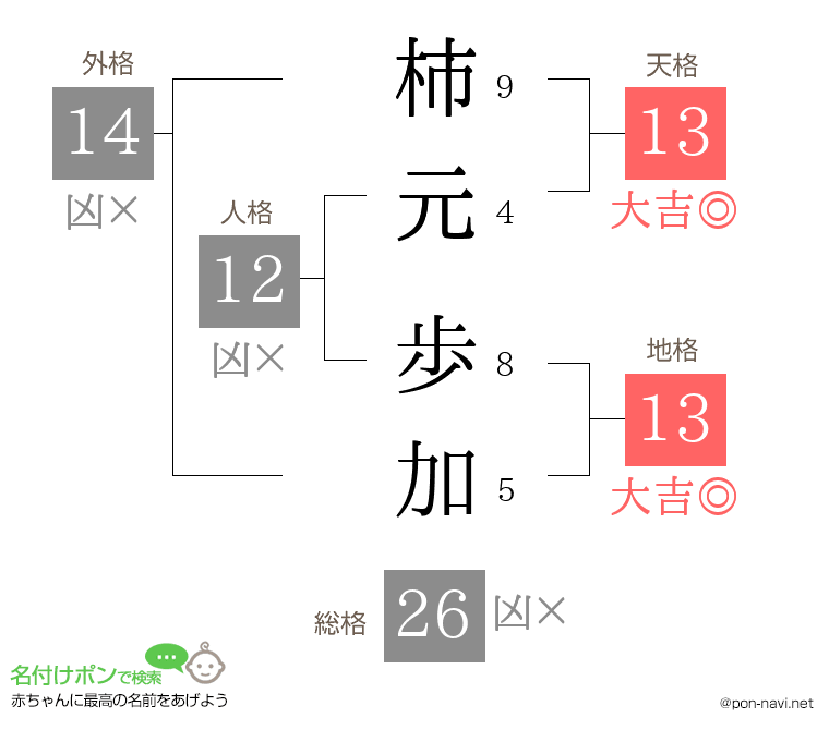 柿元 歩加さんの姓名判断結果
