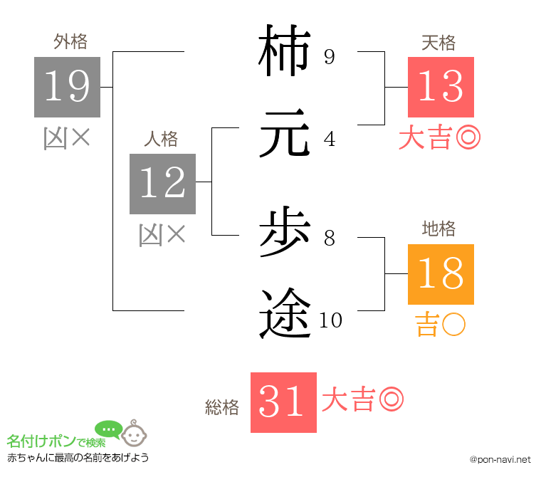 柿元 歩途さんの姓名判断結果