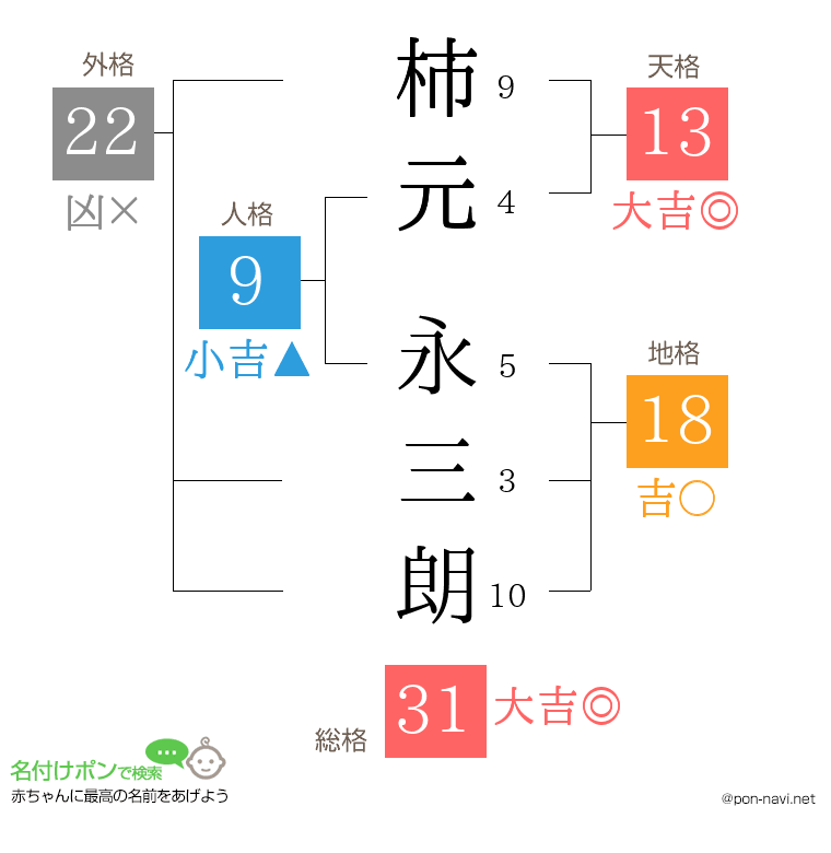 柿元 永三朗さんの姓名判断結果