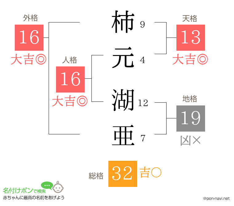 柿元 湖亜さんの姓名判断結果