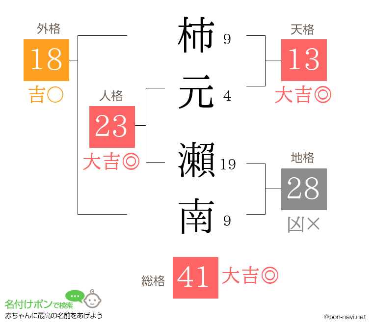 柿元 瀨南さんの姓名判断結果