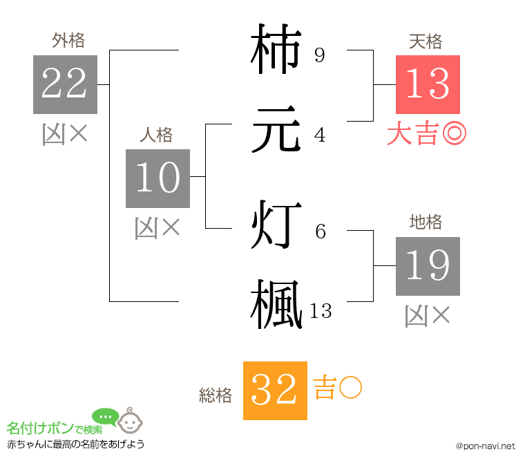 柿元 灯楓さんの姓名判断結果
