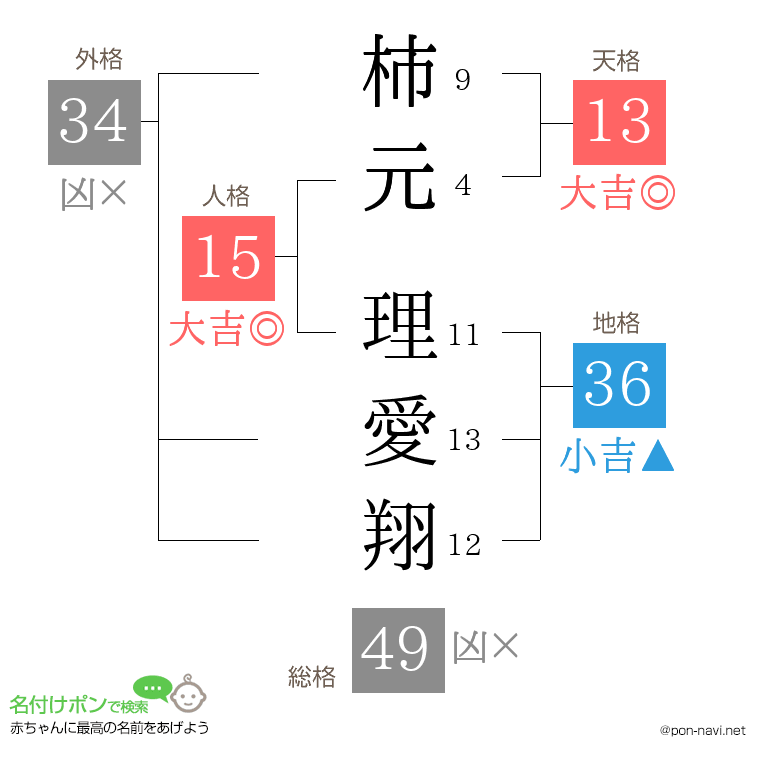 柿元 理愛翔さんの姓名判断結果