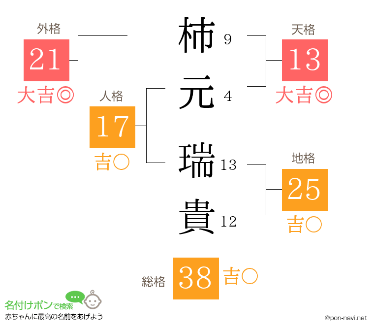 柿元 瑞貴さんの姓名判断結果