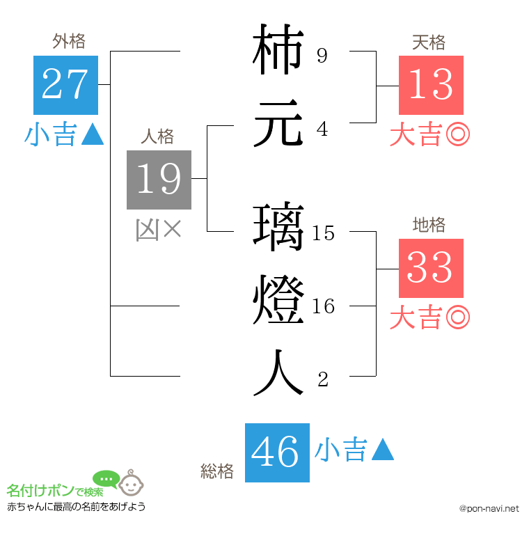 柿元 璃燈人さんの姓名判断結果