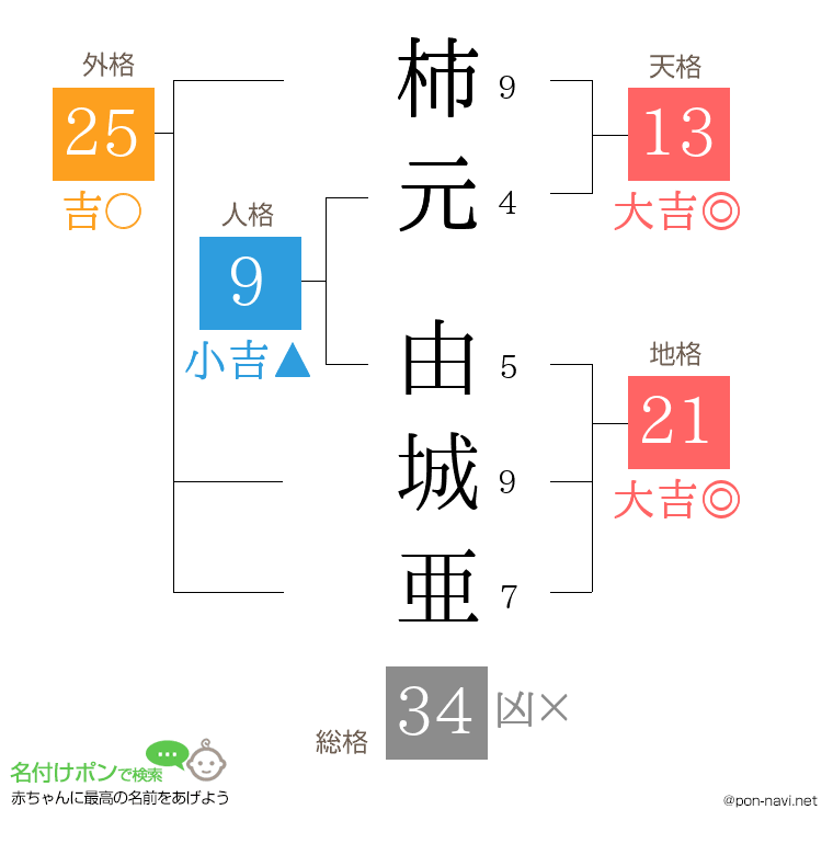 柿元 由城亜さんの姓名判断結果