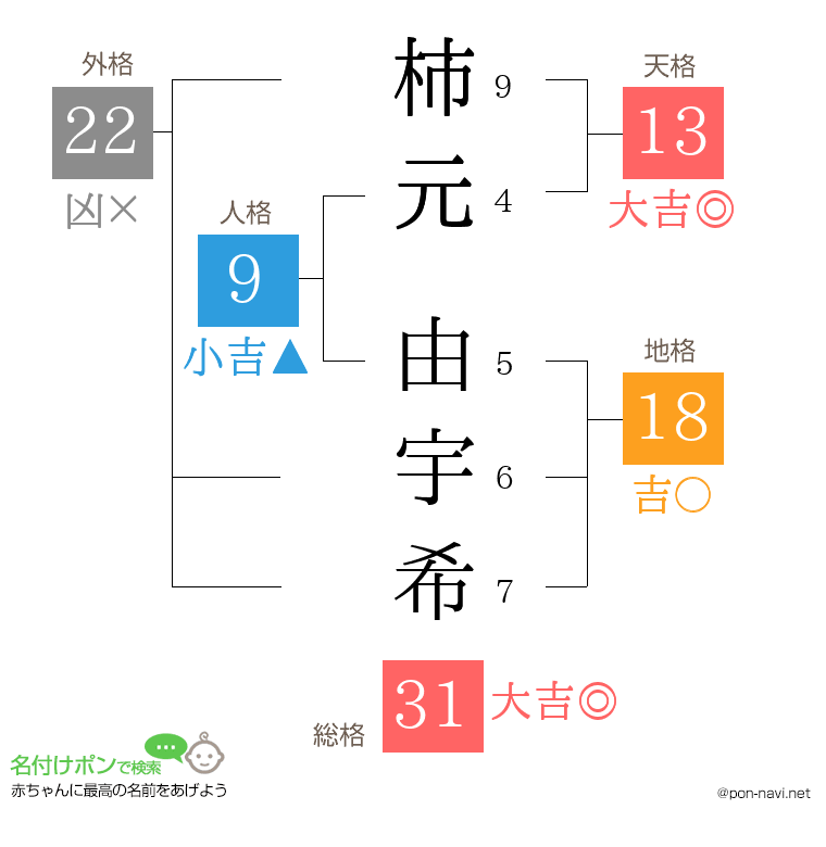 柿元 由宇希さんの姓名判断結果