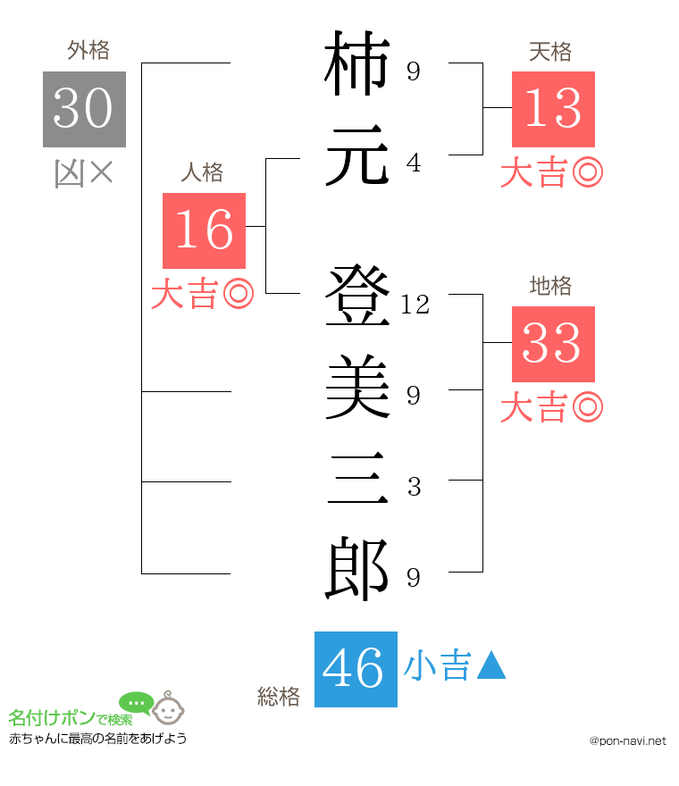 柿元 登美三郎さんの姓名判断結果