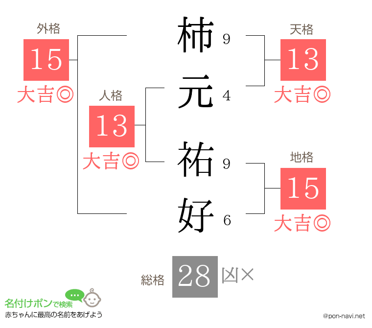 柿元 祐好さんの姓名判断結果