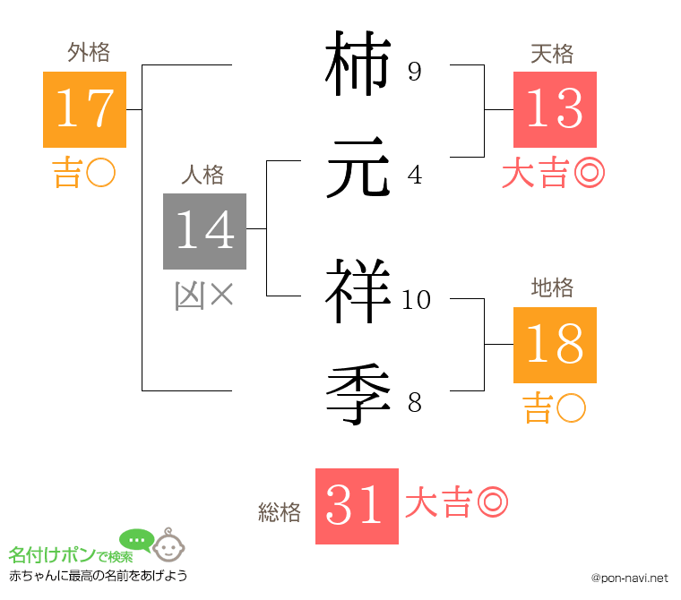 柿元 祥季さんの姓名判断結果