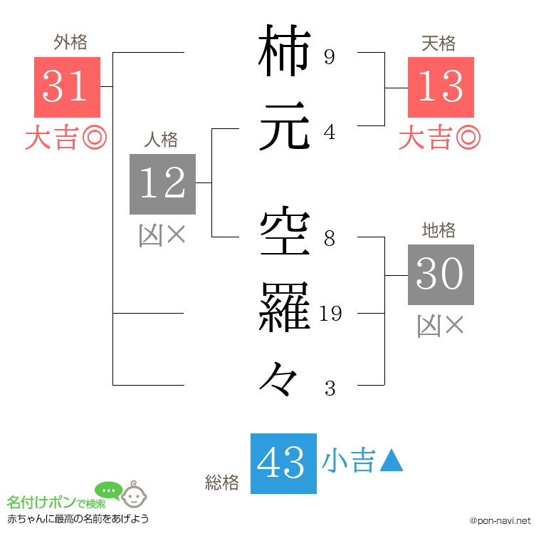 柿元 空羅々さんの姓名判断結果