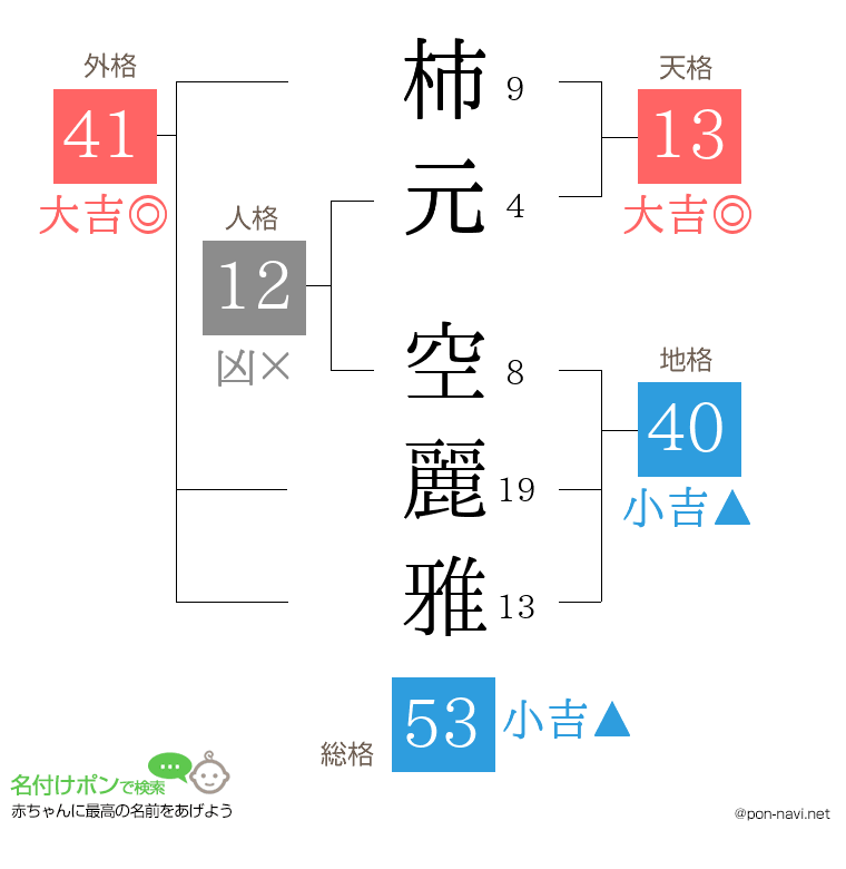柿元 空麗雅さんの姓名判断結果